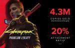 Cyberpunk 2077: Phantom Liberty has sold 4.3 million copies