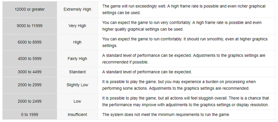 Final Fantasy XV Benchmark Performance Analysis