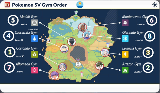 This image shows off the best Pokemon Scarlet & Violet Gym order, showing what sequence you should challenge the gyms in.