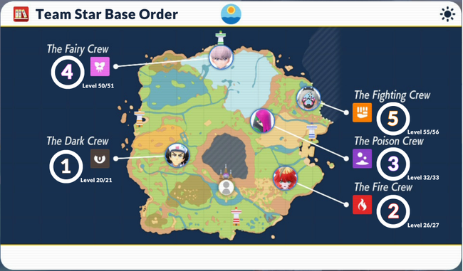 Made a chart to show the optimal game path in Scarlet and Violet